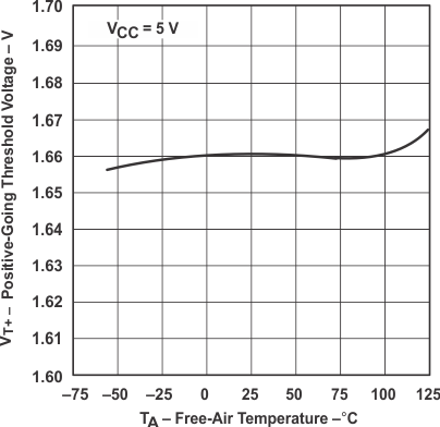 SN5414 SN54LS14 SN7414 SN74LS14 Typ-Char-LS14-Positive-Threshold-vs-Free-Air.gif