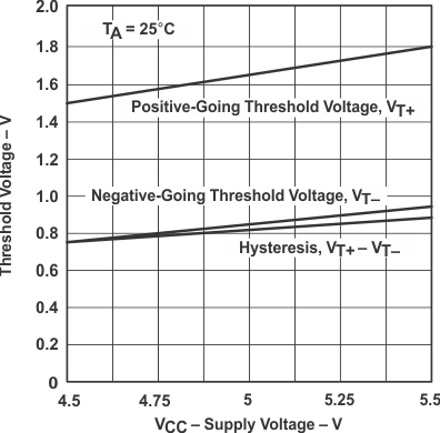 SN5414 SN54LS14 SN7414 SN74LS14 Typ-Char-LS14-ThresV-Hysteresis-vs-Supply.gif