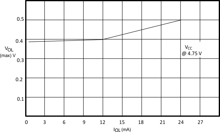 SN74LS292 SN74LS294 typicalcharvolmax.gif