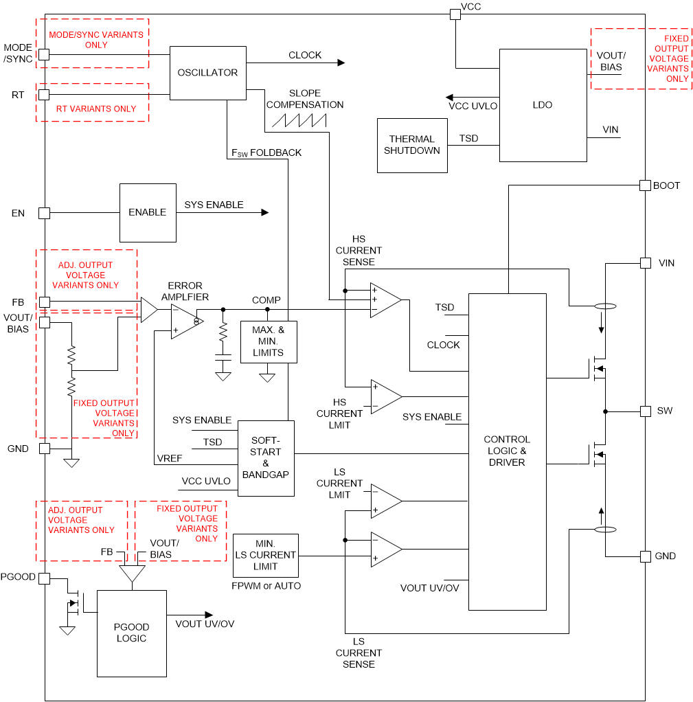 LMR36503E-Q1 Functional Block Diagram