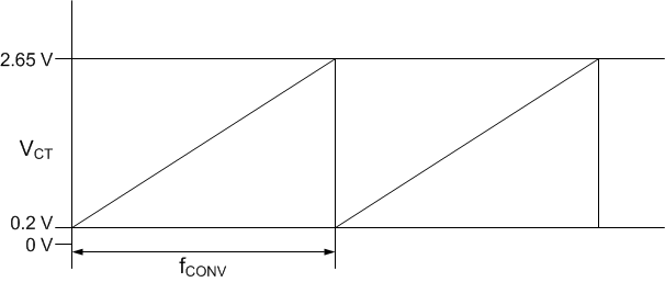 UCC2800-Q1 UCC2801-Q1 UCC2802-Q1 UCC2803-Q1 UCC2804-Q1 UCC2805-Q1 OSC_Wave.gif