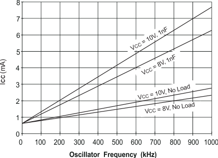 UCC2800-Q1 UCC2801-Q1 UCC2802-Q1 UCC2803-Q1 UCC2804-Q1 UCC2805-Q1 slus270_typchar_8.gif