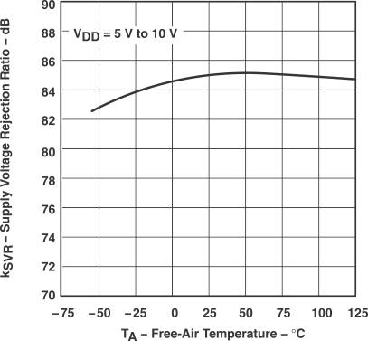 TLC3702-Q1 typchar_11_gls156.gif