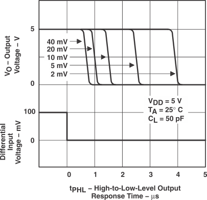 TLC3702-Q1 typchar_19_gls156.gif