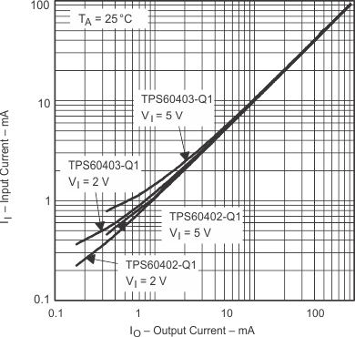 TPS60400-Q1 TPS60401-Q1 TPS60402-Q1 TPS60403-Q1 pmi_iiout2_gls246.gif