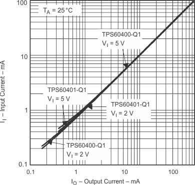 TPS60400-Q1 TPS60401-Q1 TPS60402-Q1 TPS60403-Q1 pmi_iiout_gls246.gif