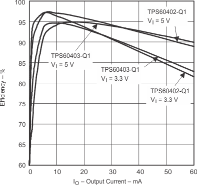 TPS60400-Q1 TPS60401-Q1 TPS60402-Q1 TPS60403-Q1 pmi_ioeff2_gls246.gif