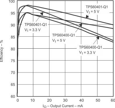 TPS60400-Q1 TPS60401-Q1 TPS60402-Q1 TPS60403-Q1 pmi_ioeff_gls246.gif