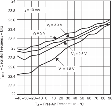 TPS60400-Q1 TPS60401-Q1 TPS60402-Q1 TPS60403-Q1 pmi_oscta2_gls246.gif