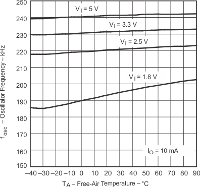 TPS60400-Q1 TPS60401-Q1 TPS60402-Q1 TPS60403-Q1 pmi_oscta4_gls246.gif