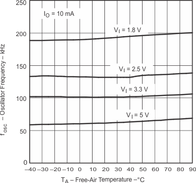 TPS60400-Q1 TPS60401-Q1 TPS60402-Q1 TPS60403-Q1 pmi_oscta_gls246.gif