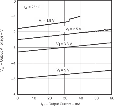 TPS60400-Q1 TPS60401-Q1 TPS60402-Q1 TPS60403-Q1 pmi_viio3_gls246_.gif