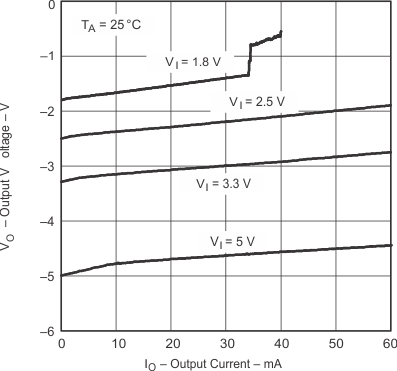 TPS60400-Q1 TPS60401-Q1 TPS60402-Q1 TPS60403-Q1 pmi_viio_gls246.gif