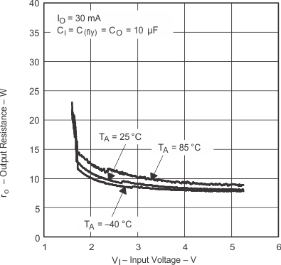 TPS60400-Q1 TPS60401-Q1 TPS60402-Q1 TPS60403-Q1 pmi_vires2_gls246.gif