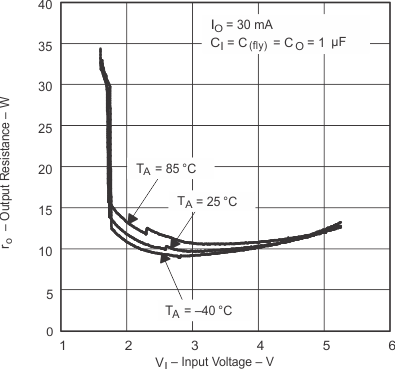 TPS60400-Q1 TPS60401-Q1 TPS60402-Q1 TPS60403-Q1 pmi_vires_gls246.gif