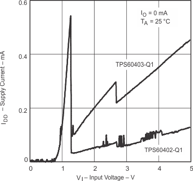 TPS60400-Q1 TPS60401-Q1 TPS60402-Q1 TPS60403-Q1 pmi_visupp2_gls246.gif