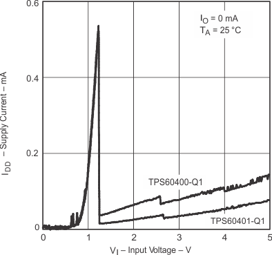 TPS60400-Q1 TPS60401-Q1 TPS60402-Q1 TPS60403-Q1 pmi_visupp_gls246.gif