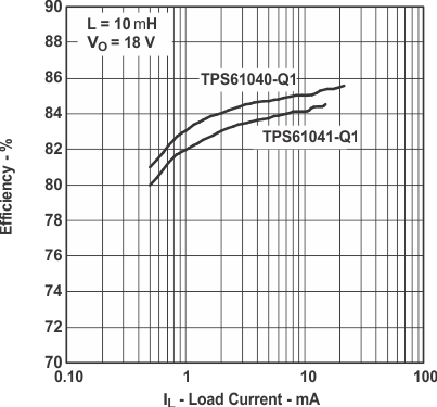 TPS61040-Q1 TPS61041-Q1 tc_eff2_gls276.gif