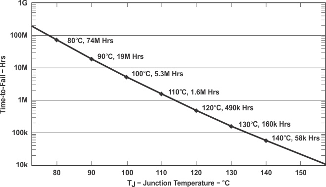 UC2854B-EP derating_graph_sgls318.gif