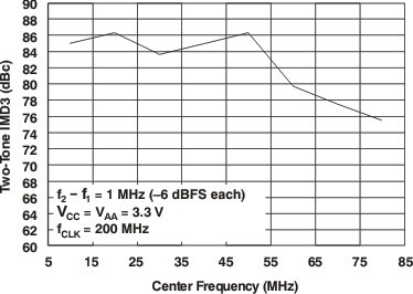 DAC5675A-SP tc_2imd-fib_gls387.gif