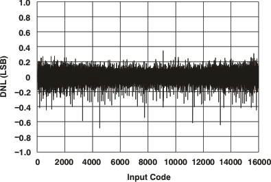 DAC5675A-SP tc_dnl-inptb_gls387.gif