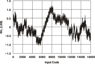 DAC5675A-SP tc_inl-inptb_gls387.gif