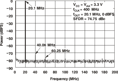 DAC5675A-SP tc_pwr_fqc2b_gls387.gif