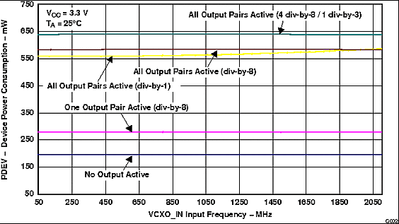 CDCM7005-SP SCAS793_G002_gls390.gif