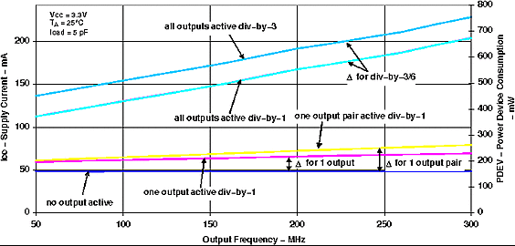 CDCM7005-SP SCAS793_G003_gls390.gif