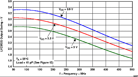 CDCM7005-SP SCAS793_G007_gls390.gif