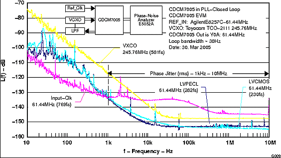 CDCM7005-SP SCAS793_G009_gls390.gif