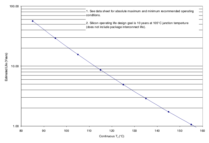 CDCM7005-SP em_chart_gls390.gif