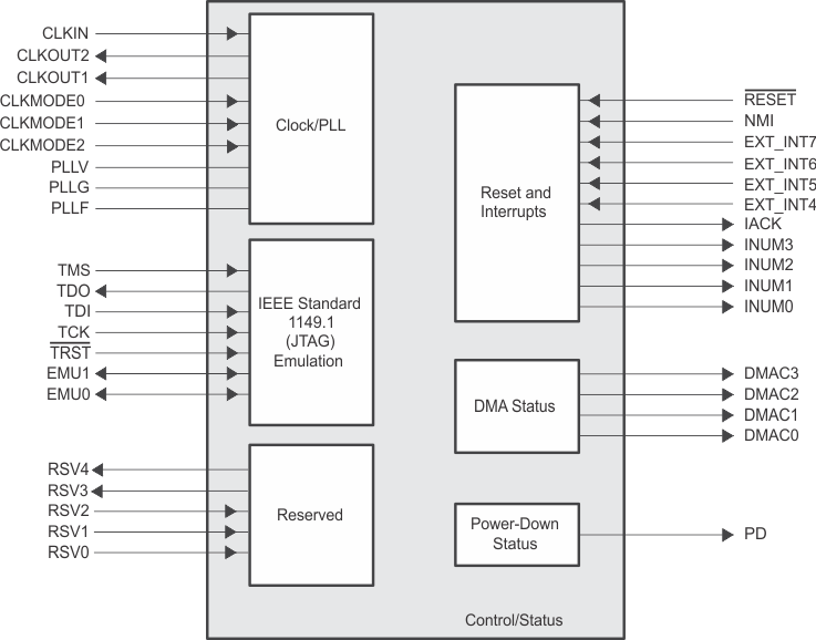 SMJ320C6203 cpu_signals_gus033.gif