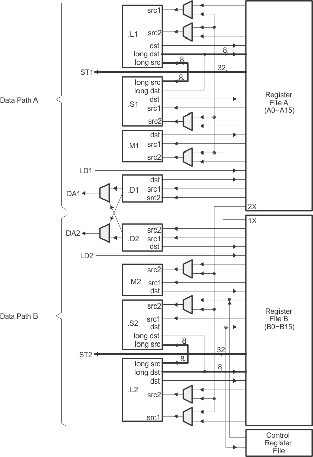 SMJ320C6203 data_paths_gus033.gif