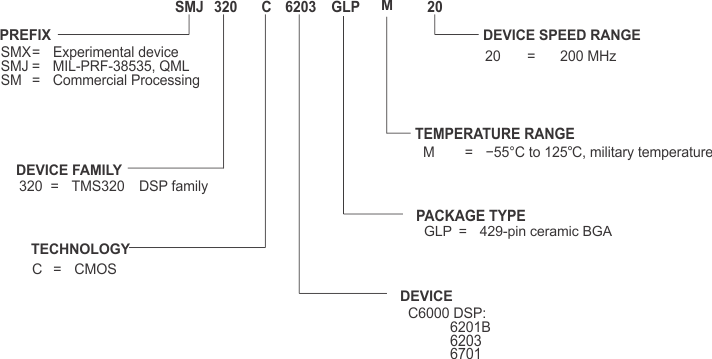 SMJ320C6203 dev_nomenclature_gus033.gif