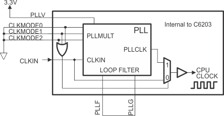 SMJ320C6203 fbd_ext_PLL_bypass_gus033.gif