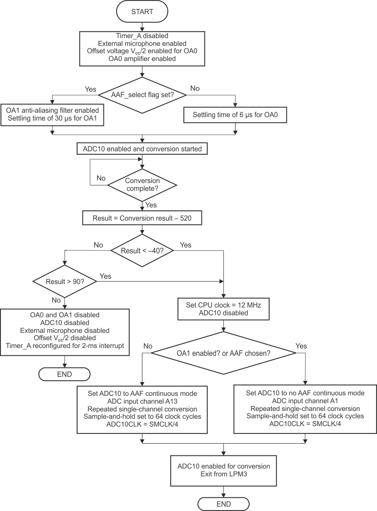 flowchart_timera_isr_laa351.gif