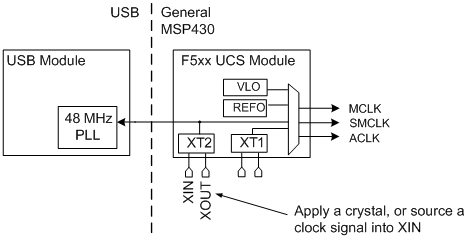 msp430_usb_clock_connect_slaa457.gif