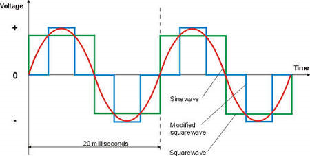 types-of-inverter-outputs-slaa602.png