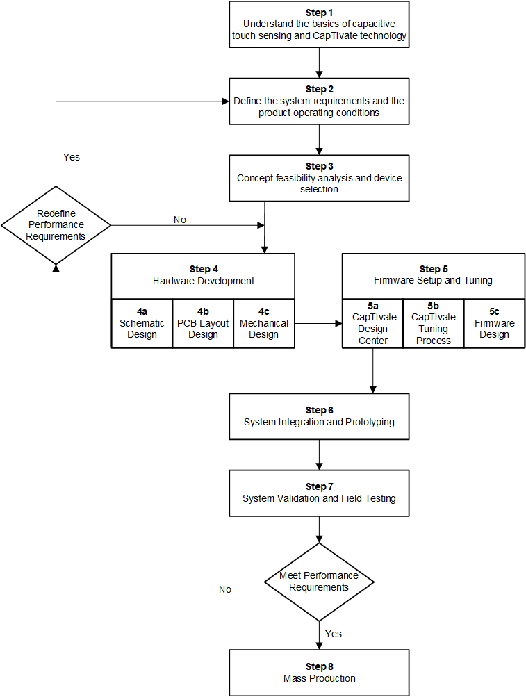 design-flow-overview.gif