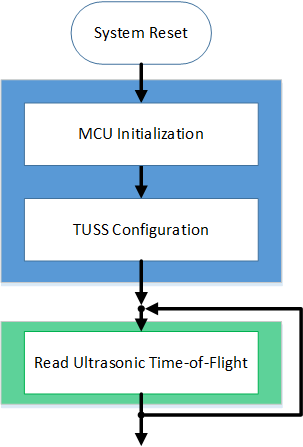 TUSS4470 HighLevelSWFlow.gif