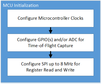 TUSS4470 MCUInitFlow.gif