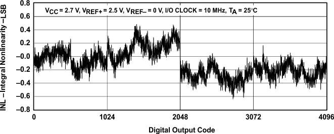 TLV2553 tc_10_slas354.gif