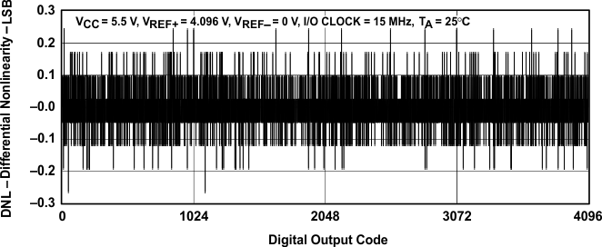 TLV2553 tc_21_slas354.gif