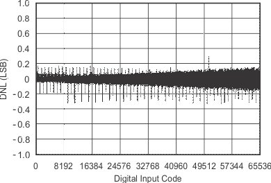 DAC8811 tc_27v_dnl40_las411.gif