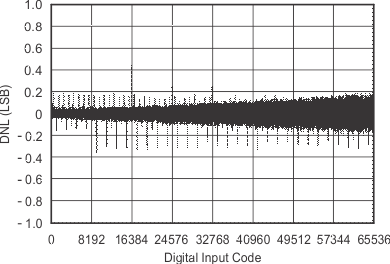 DAC8811 tc_27v_dnl85_las411.gif