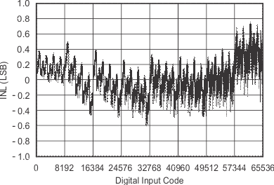 DAC8811 tc_27v_inl25_las411.gif