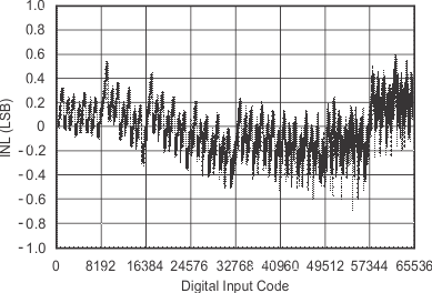 DAC8811 tc_27v_inl40_las411.gif