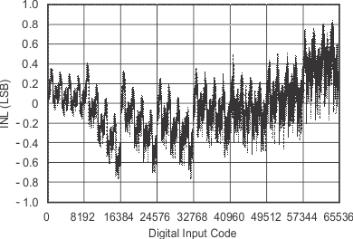 DAC8811 tc_27v_inl85_las411.gif