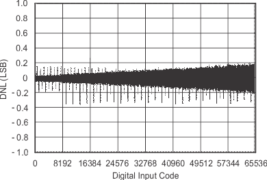 DAC8811 tc_5v_dnl25_las411.gif